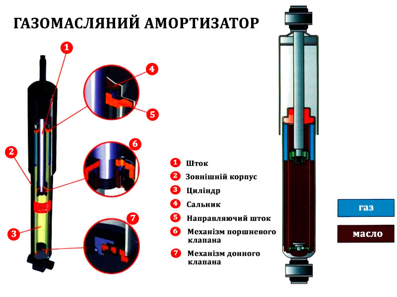 Двотрубний газомасляний амортизатор