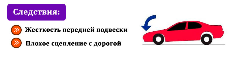 Наклоны автомобиля при неисправном амортизаторе