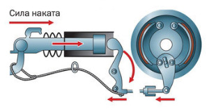 Як працює гальмо накату