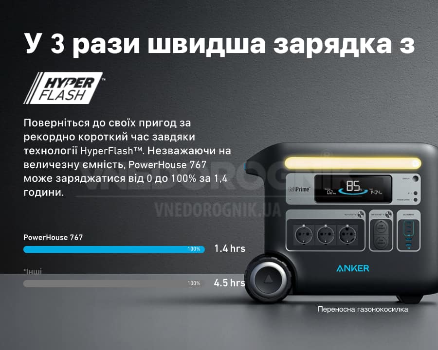 Швидка зарядка станції Anker 767 купити ціна Україна