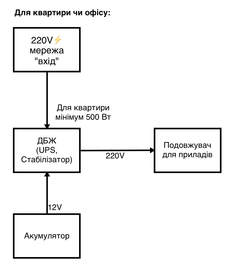 Схема подключения бесперебойника для квартиры купить ИБП в Украине дешево цена в наличии