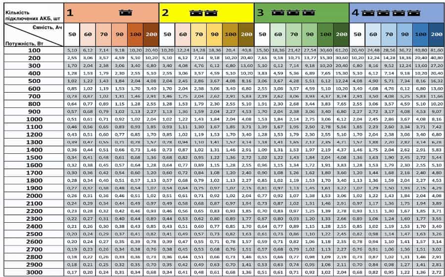 Таблица расчета емкости аккумулятора относительно потребления купить зарядную станцию с АКБ в Украине