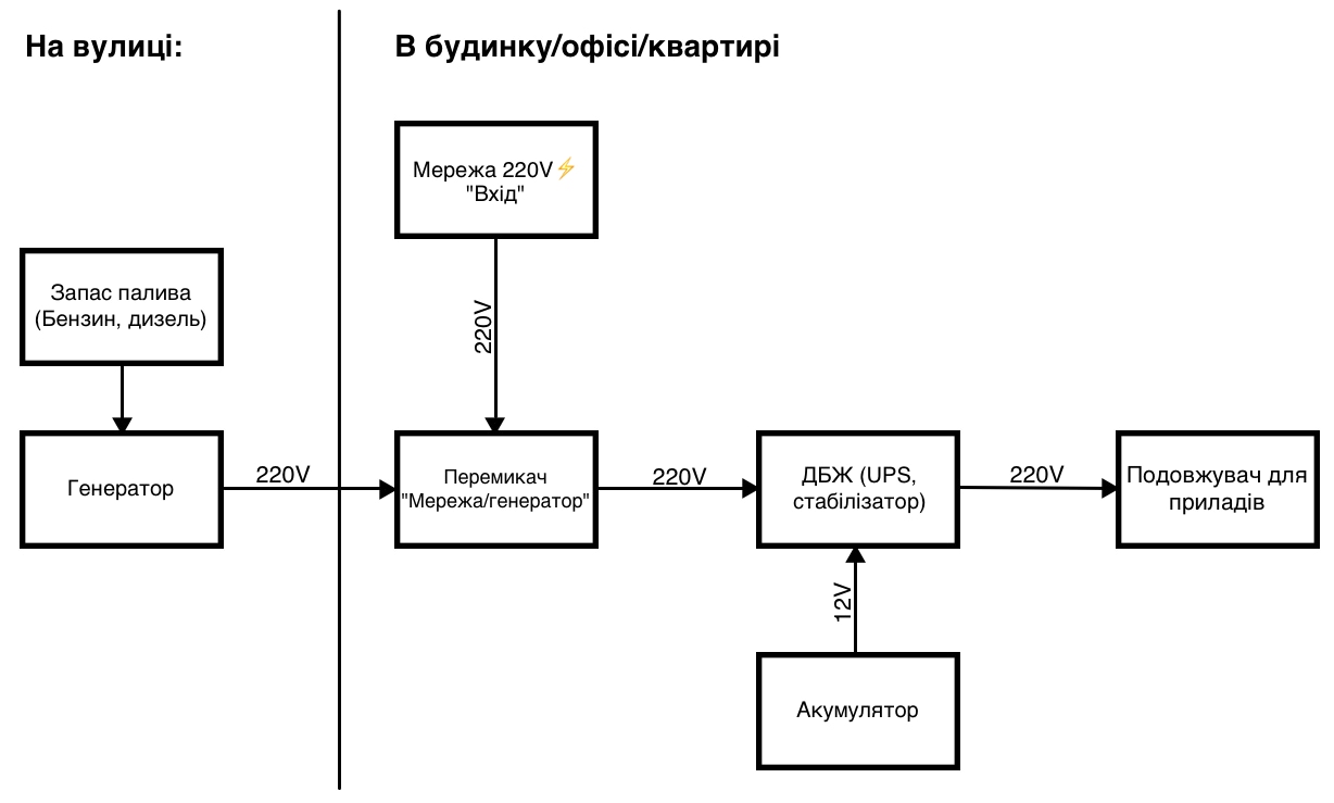 Схема подключения генератора для частного дома купить генератор в наличии дешево цена доставка