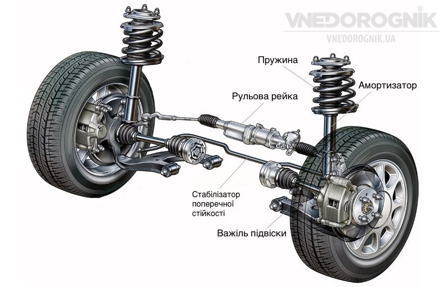 З яких частин складається підвіска автомобіля? З яких частин складається підвіска автомобіля?