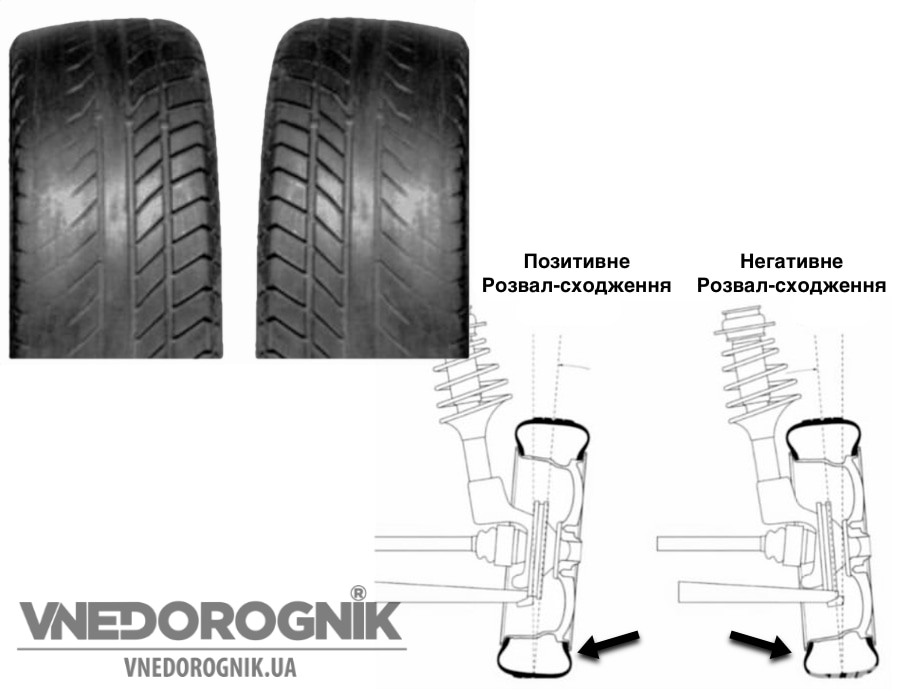 Порушення розвалу-сходження