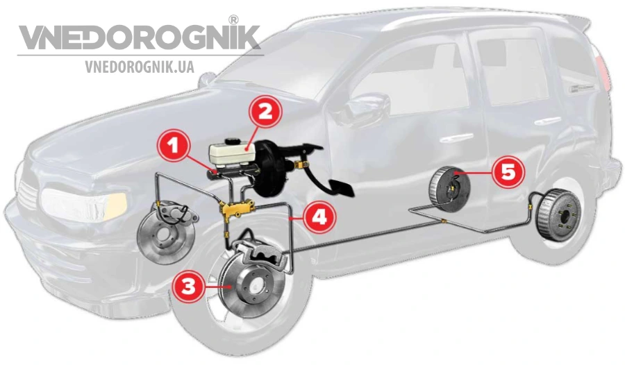 З чого складається гальмівна система машини купити гальмівні диски комплект оригінал дешево