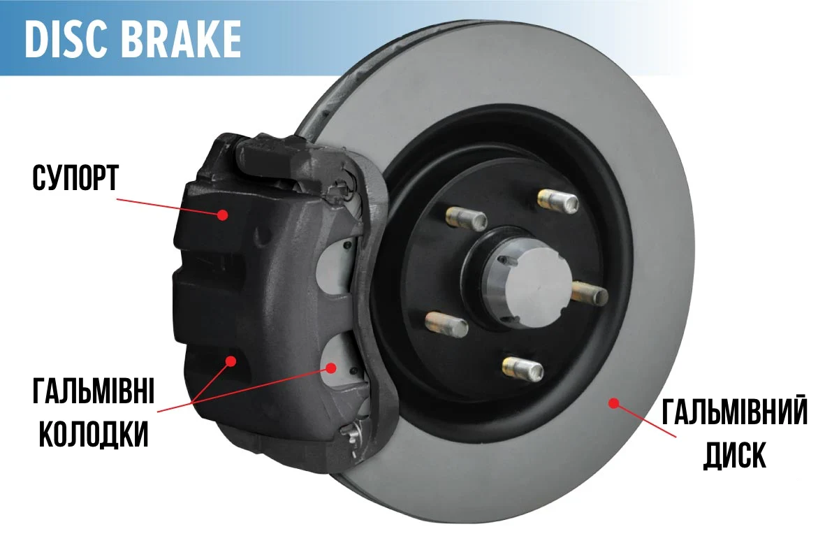 Будова дискових гальм купити в Україні гальма дискові комплект
