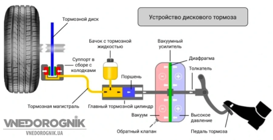 Педаль гальма не гальмує що робити Педаль гальма не гальмує що робити