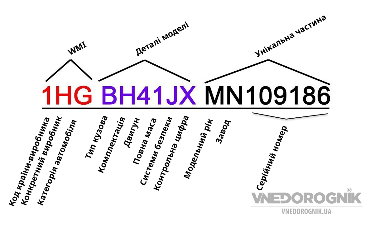 Розширфовка VIN номера автомобіля